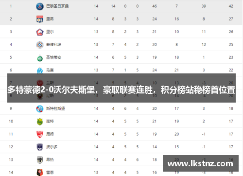多特蒙德2-0沃尔夫斯堡，豪取联赛连胜，积分榜站稳榜首位置